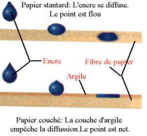 Imprimante - Technique Papier